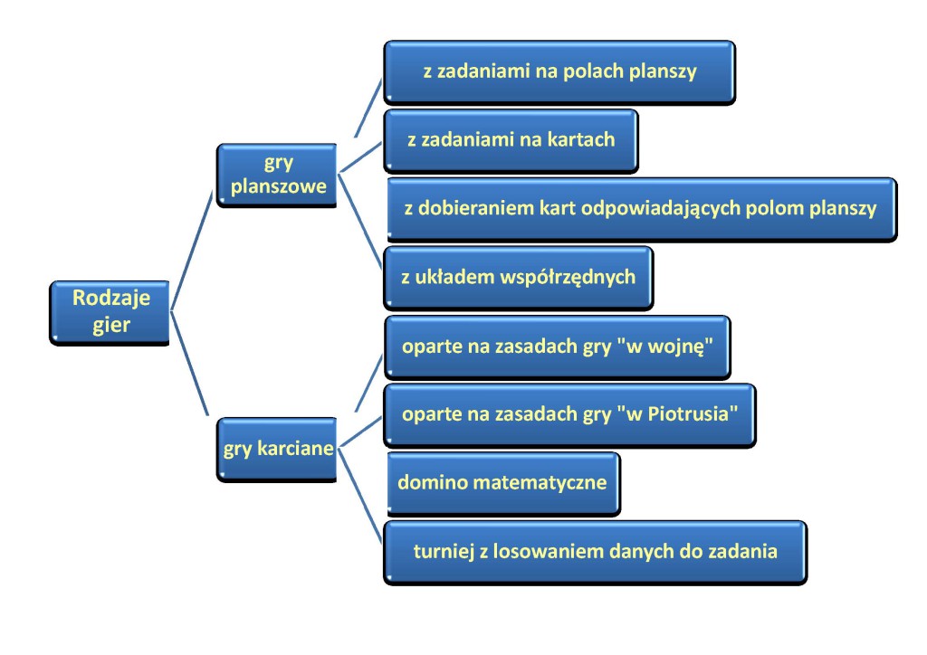 klasyfikacja gier